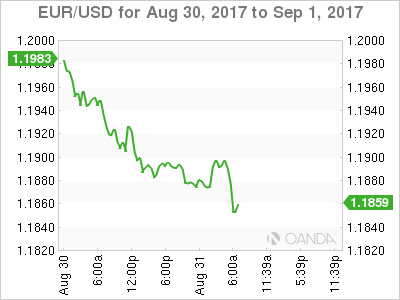 EUR/USD Chart