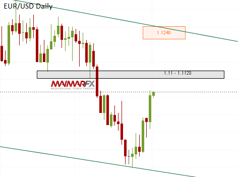 EUR/USD Daily Chart