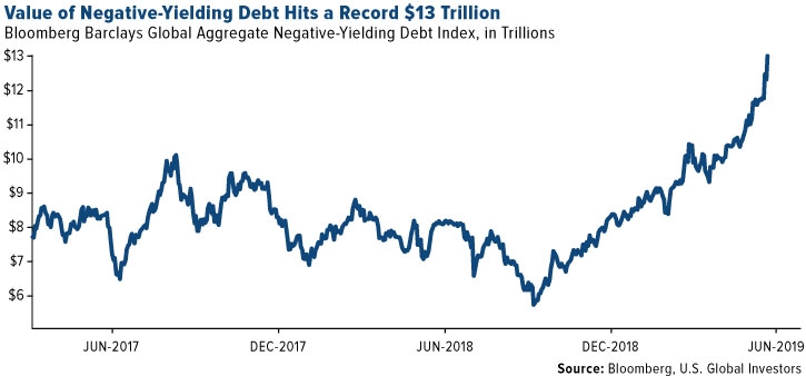 Negative-Yielding Debt Hits A Record