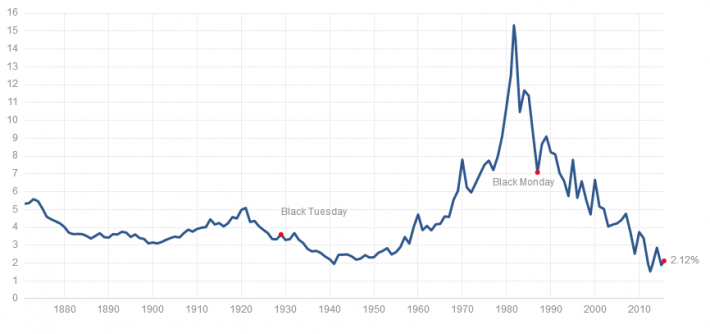 10-Year Treasury Yield