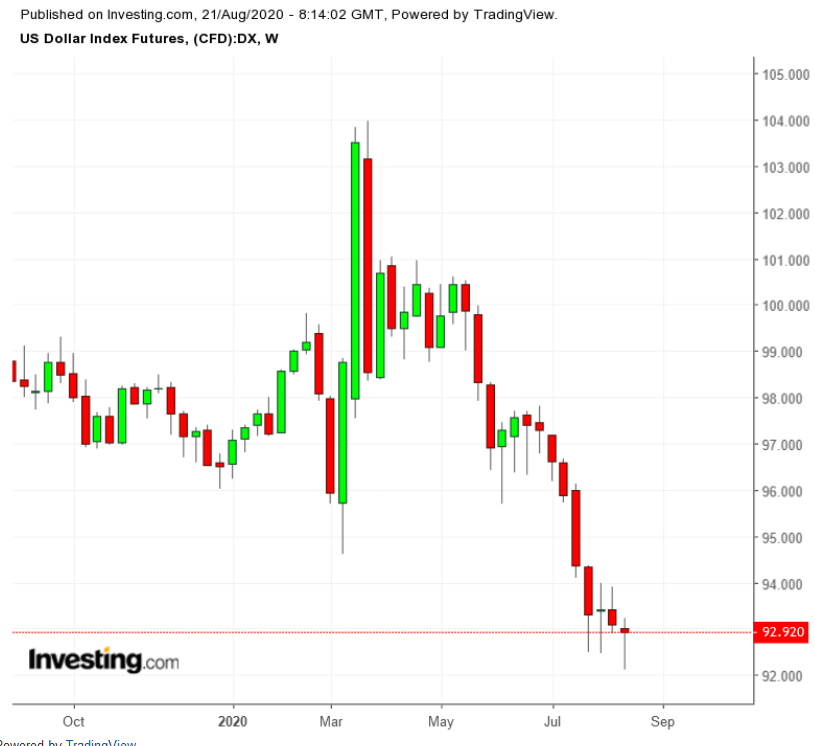 Kursentwicklung des Dollar-Index