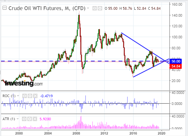 Crude Oil WTI Futures Monthly Chart