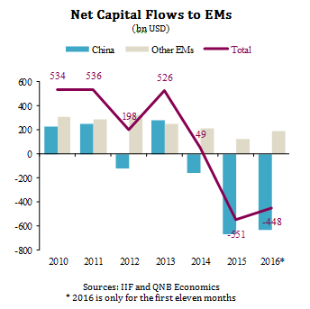 Net Capital Flows to EMs