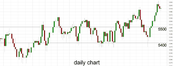 Australia 200 Daily Chart