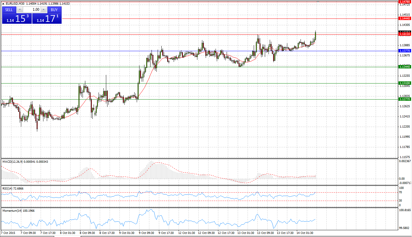 EUR/USD Chart