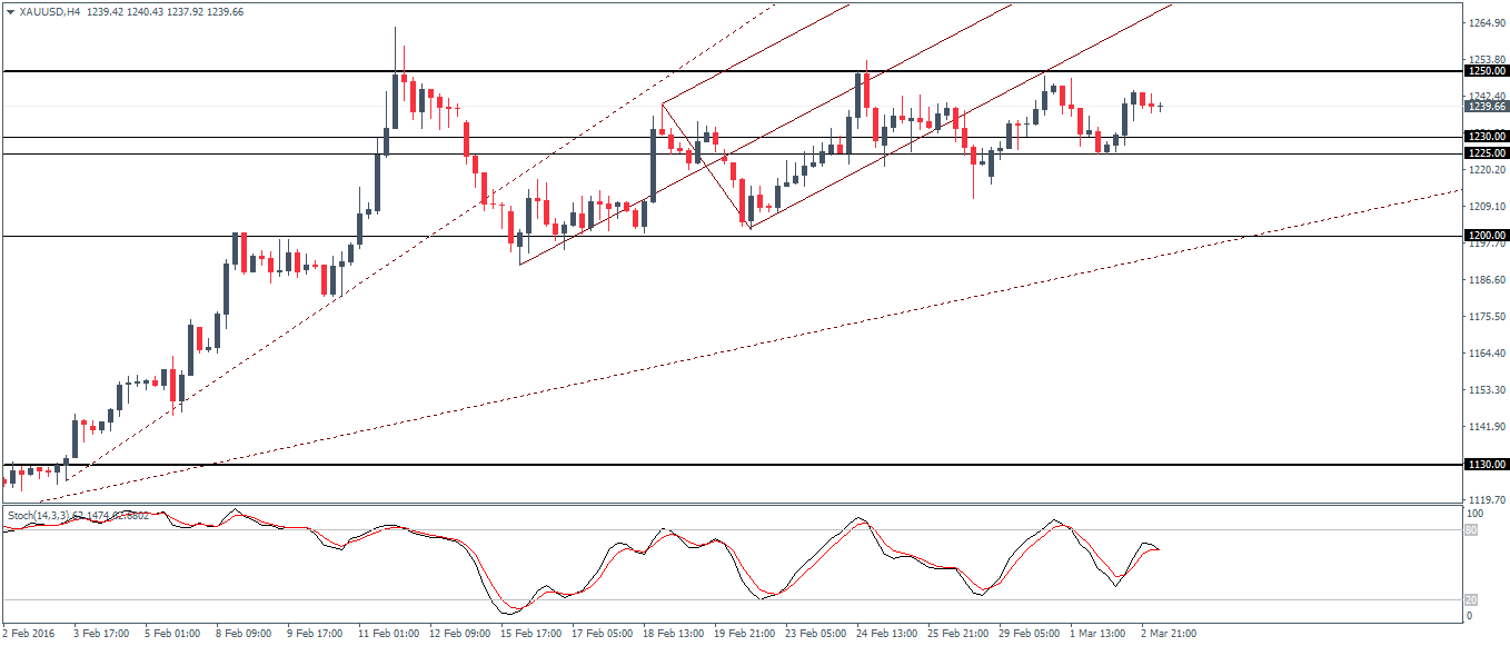 Gold Chart