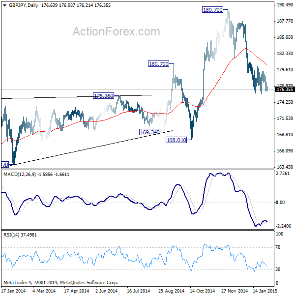 GBP/JPY Daily Chart