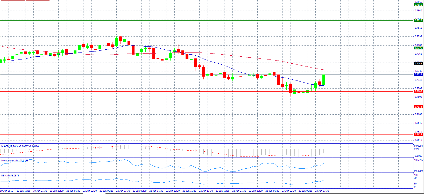 AUD/USD Chart