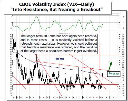 CBOE Volatility Index VIX Daily Chart