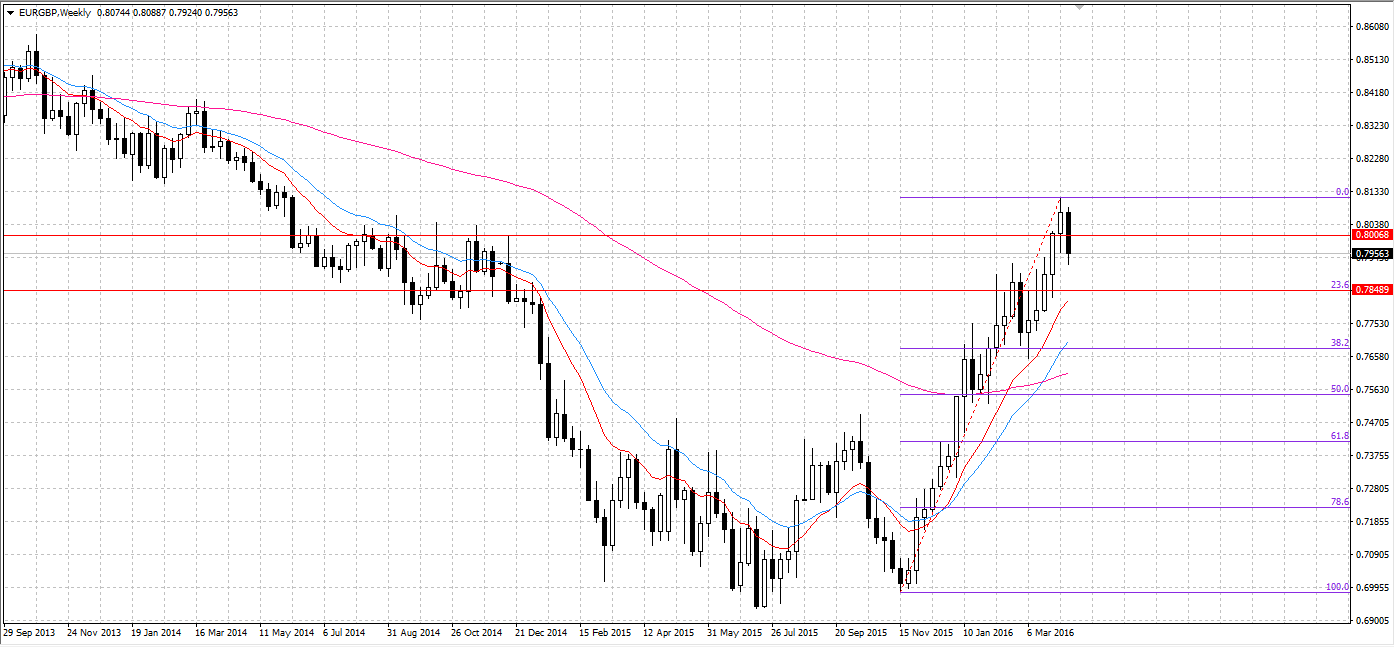 EUR/GBP Weekly