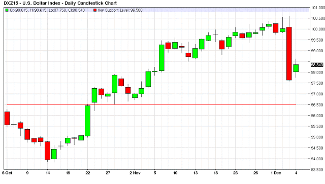 US dollar index Daily Chart