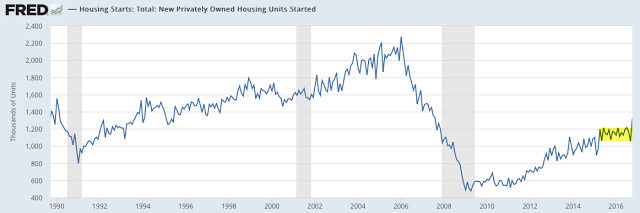 US: Housing Starts 1990-2016
