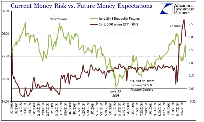 LIBOR 3M EFF June 2011 Eurodollar 2008