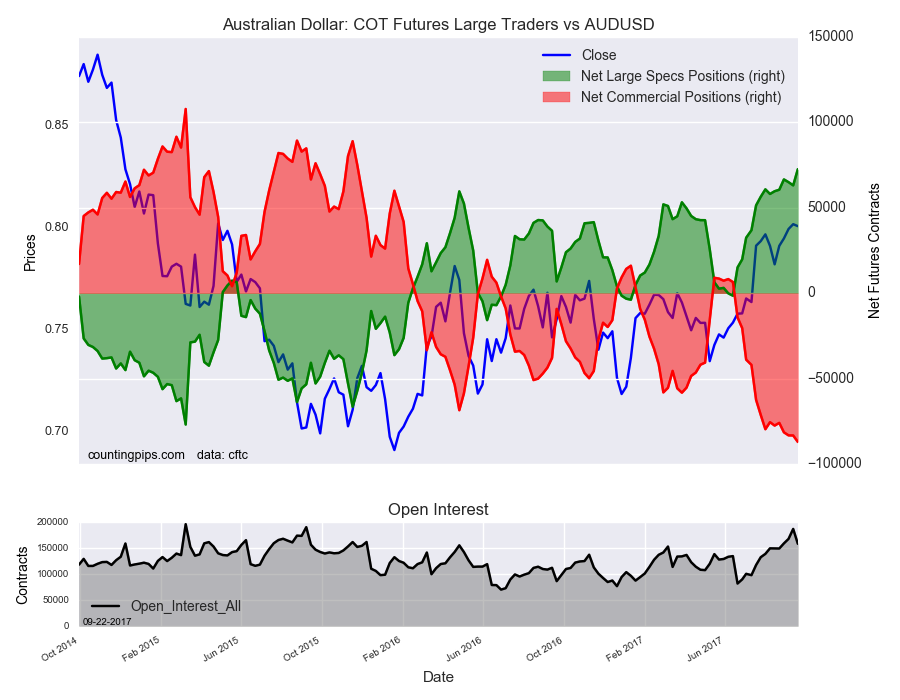 Australian : COT Futures Large Traders Vs AUD/USD
