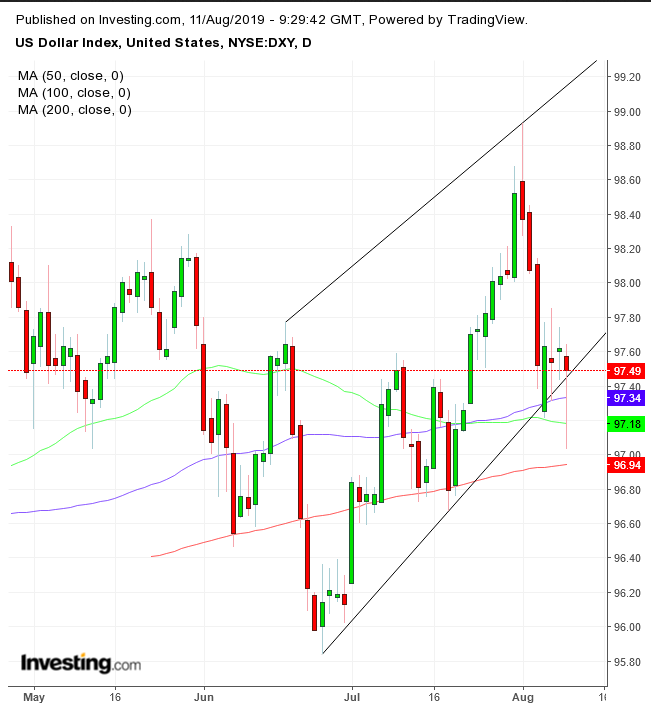 DXY Daily