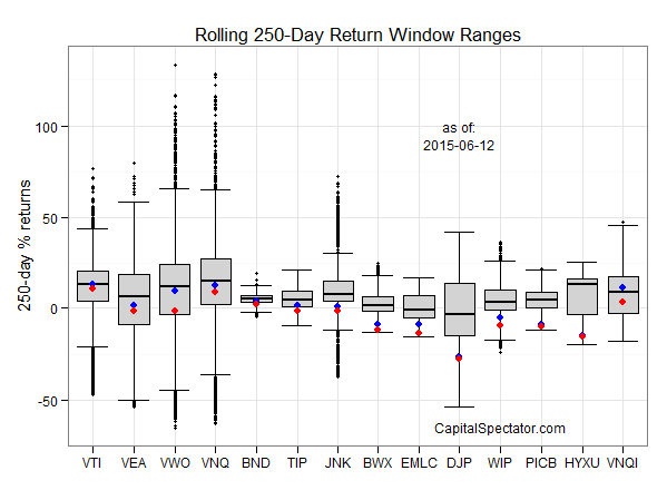 Rolling 250-Day Return Window Ranges