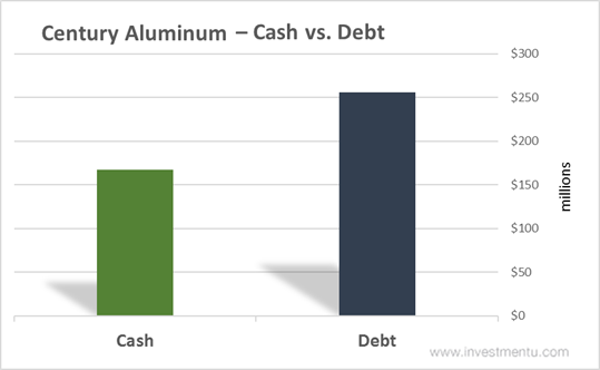 Century Aluminum - Cash Vs Debt