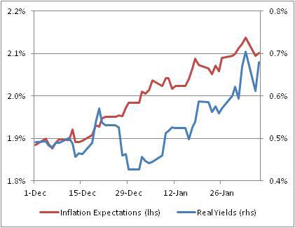 Inflation Expectations Real Yields