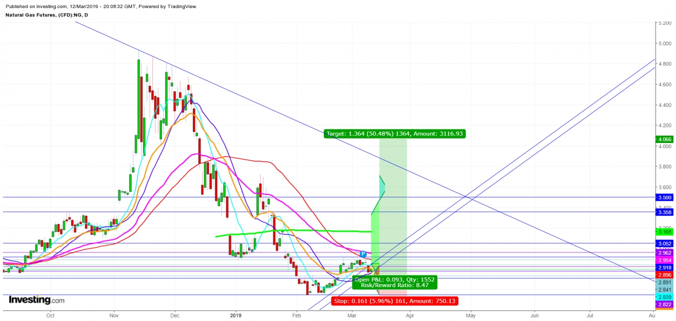 Natural Gas Futures Daily Chart - Expected Traing Zones From March 12th - 29th, 2019