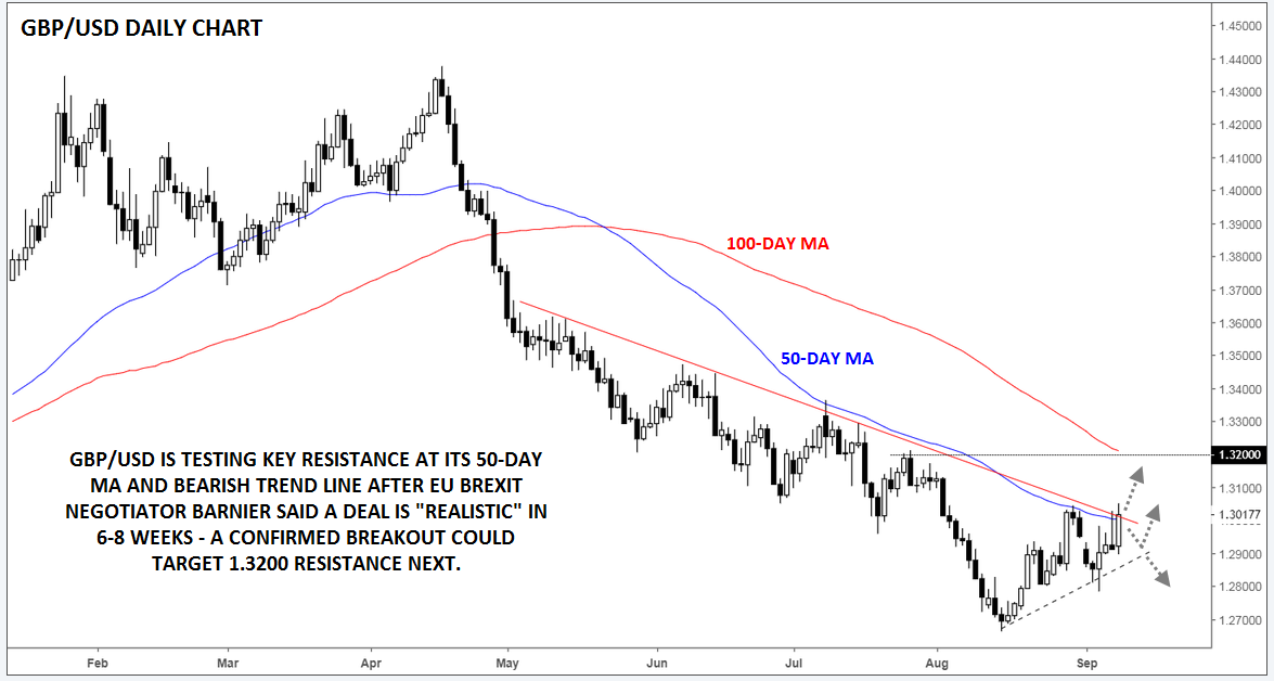 Daily GBP/USD