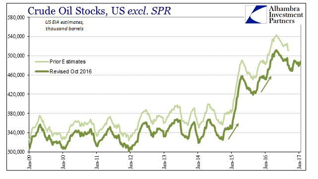 Crude Oil Stocks, US Excl. SPR