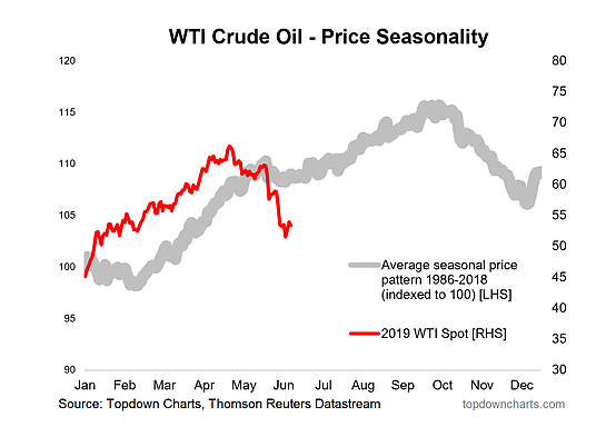 WTI Crude Oil Price Seasonality WTI Crude Oil Price Seasonality