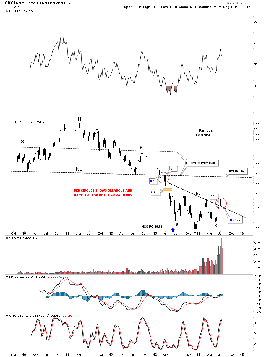 GDX Weekly with Breakout and Backtest