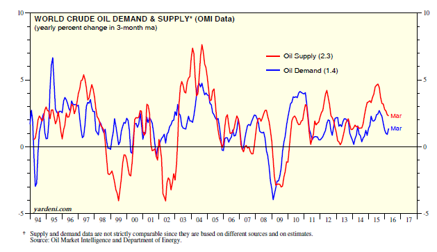 World Crude Oil Demand and Supply