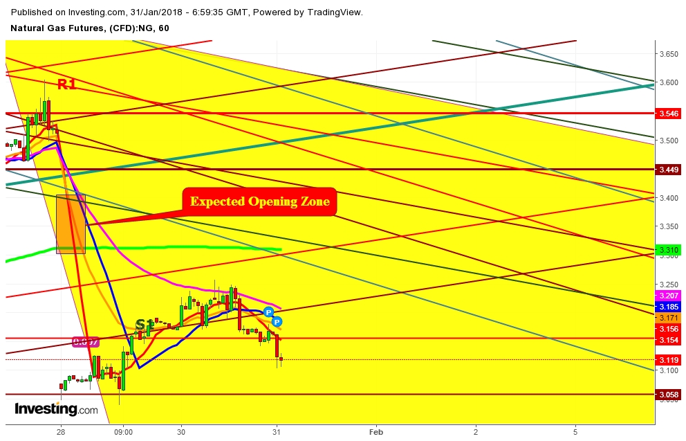 Natural Gas Futures Price 1 Hr. Chart