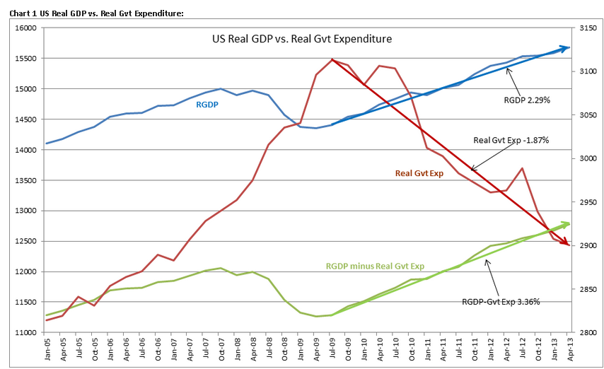 US Real GDP