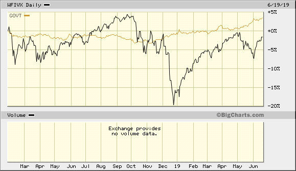 Wilshire 5000 Index Investment Fund