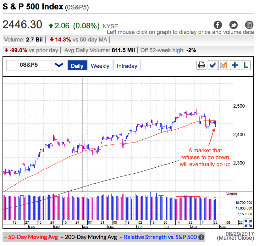 S&P 500 Index