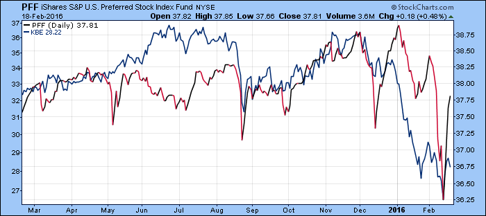 PFF Daily Chart