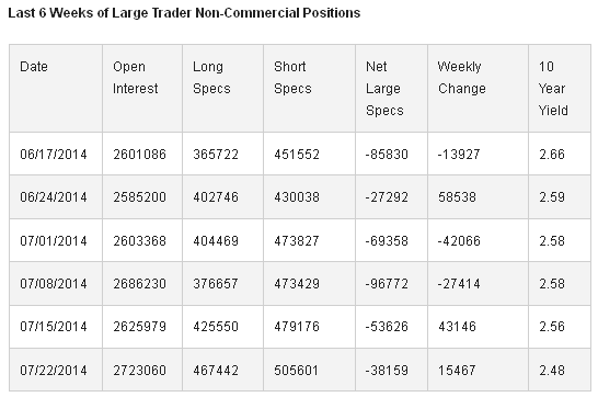Large Trader Non-Commercial Positions Last 6 Weeks