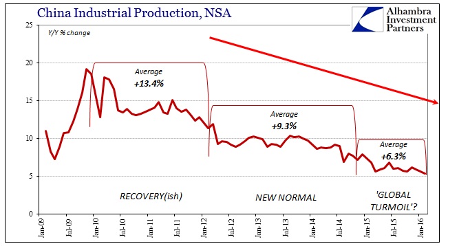 China Industrial Production NSA