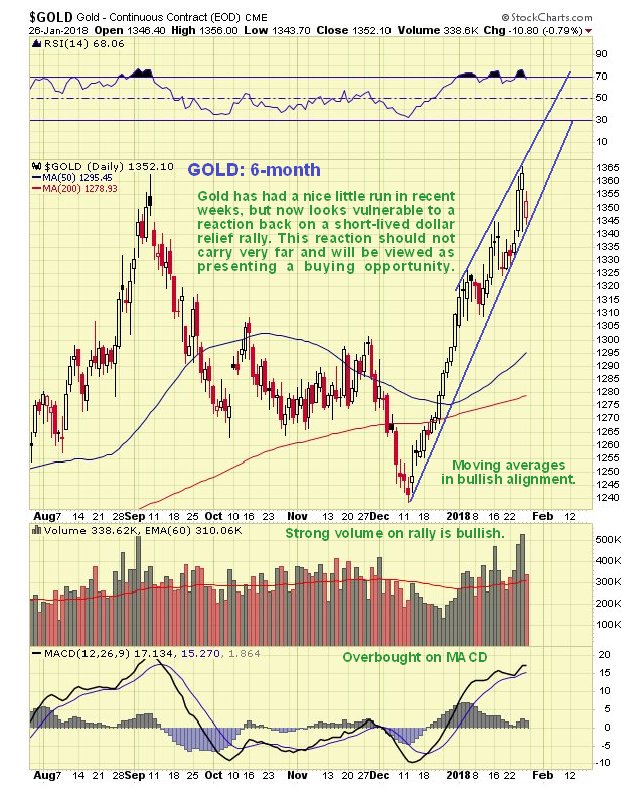 Gold 6 Month Chart