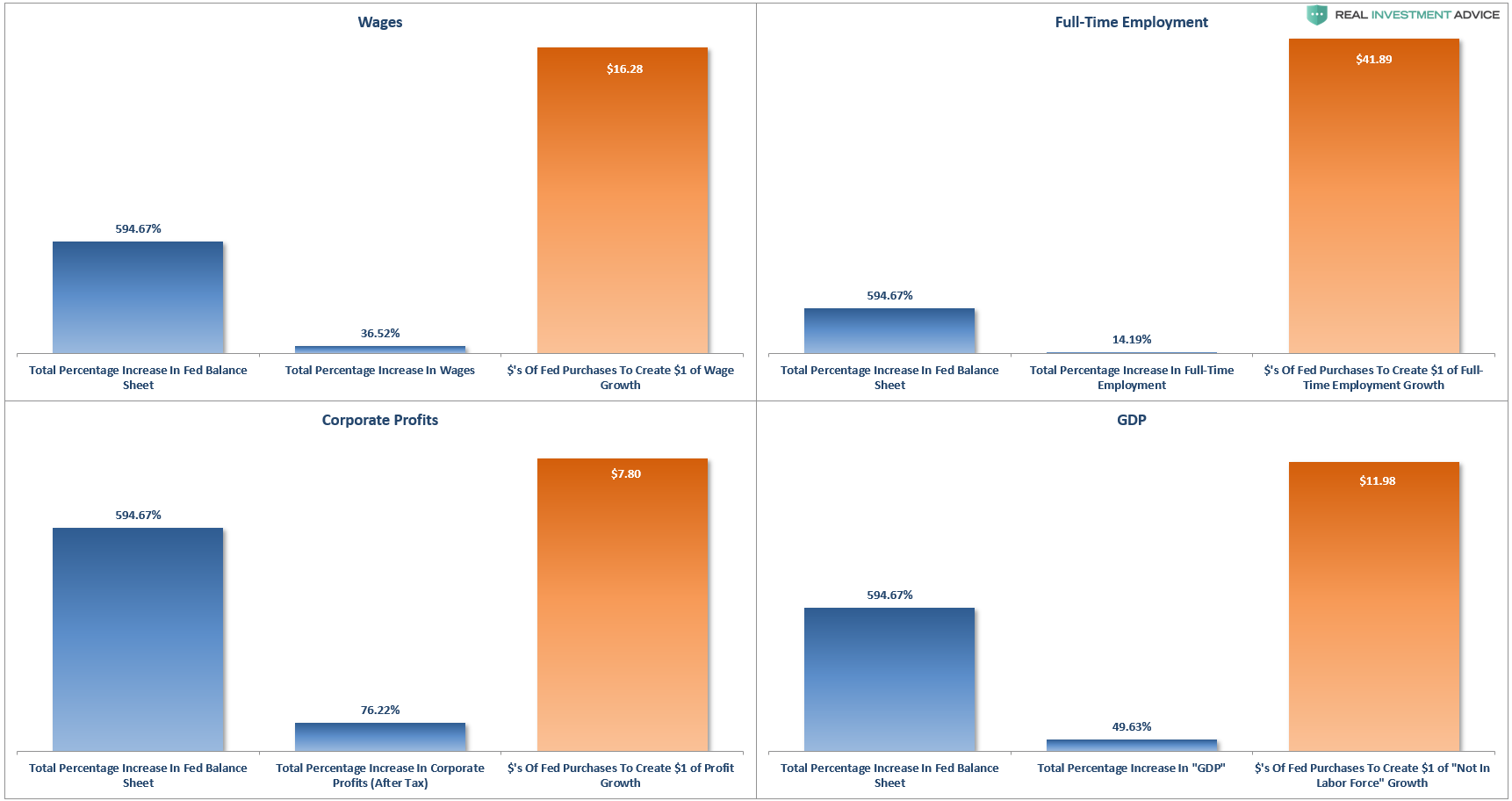Fed QE Effectiveness