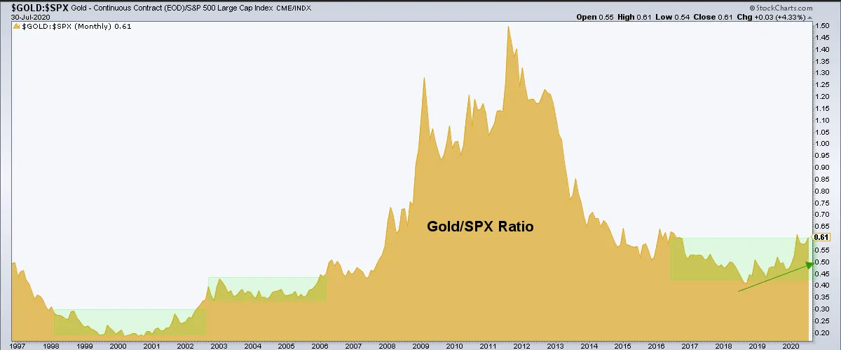 Gold / SPX Monthly Chart