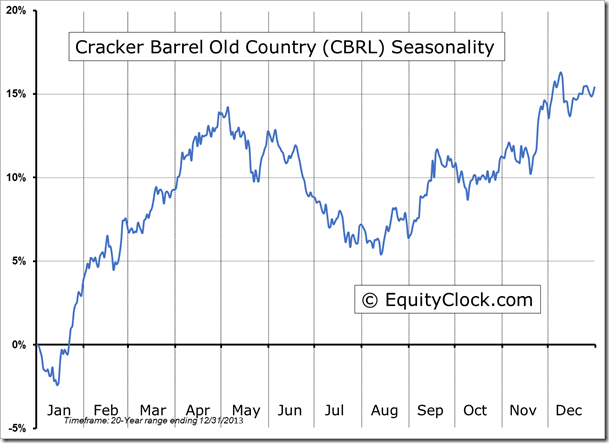 CBRL Seasonality Chart