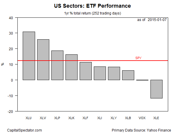 U.S. Sectors: ETF Performance As of January 7, 2015
