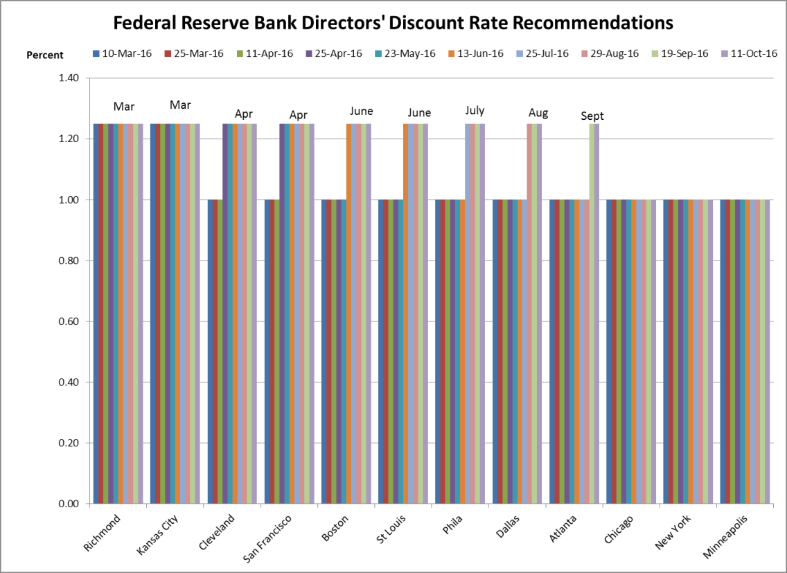 Reserve Bank Discount Rate Recommendations