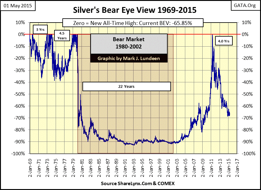 Silver's Bear Eye View 1969-2015