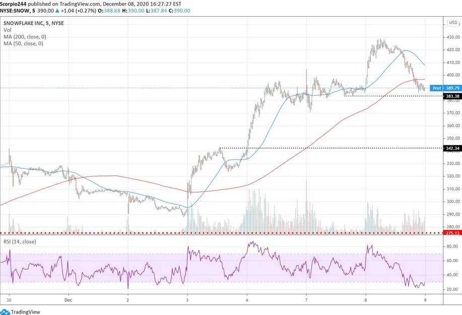 Snowflake Inc Chart