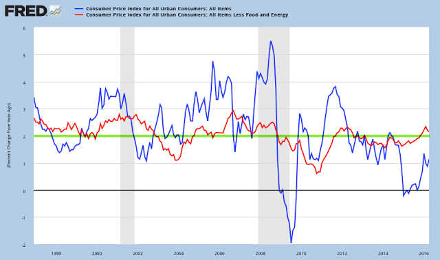 CPI: Regular vs Core 1996-2016