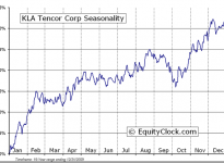 KLA-Tencor Corporation  (NASDAQ:KLAC) Seasonal Chart