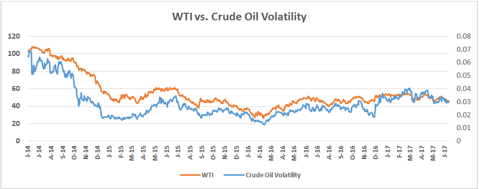 Figure 2. WTI vs. Crude Oil Volatility (inverse)