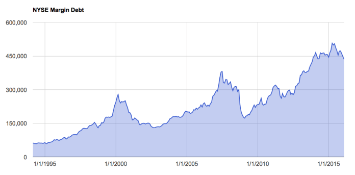 NYSE Margin Debt 1995-2016