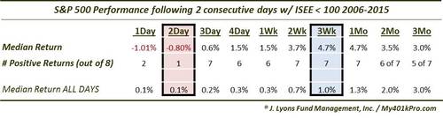SPX Performance Following 2 Consecutive Days with ISEE <100