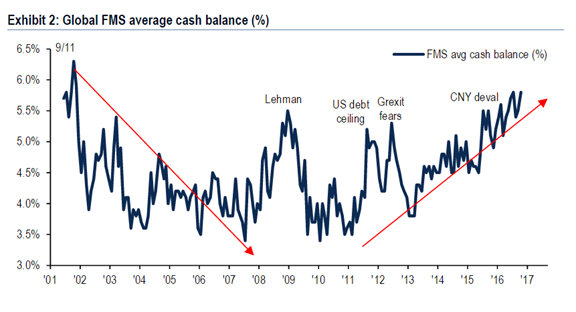Global FMS Average Cash Balance
