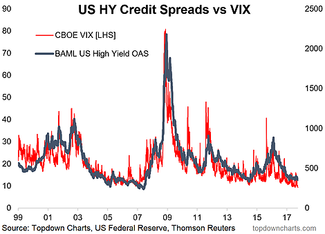 US HY Credit Spreads Vs VIX